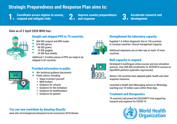 World Health Organization (WHO) COVID-19 Plan